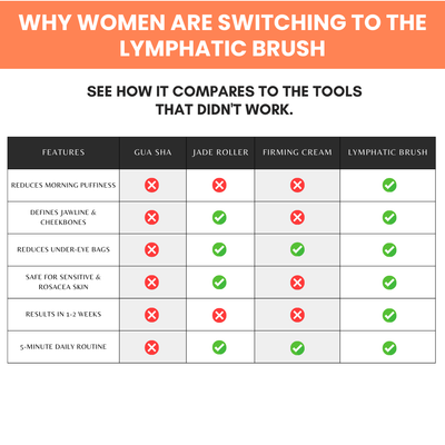 The Lymphatic Facial Brush