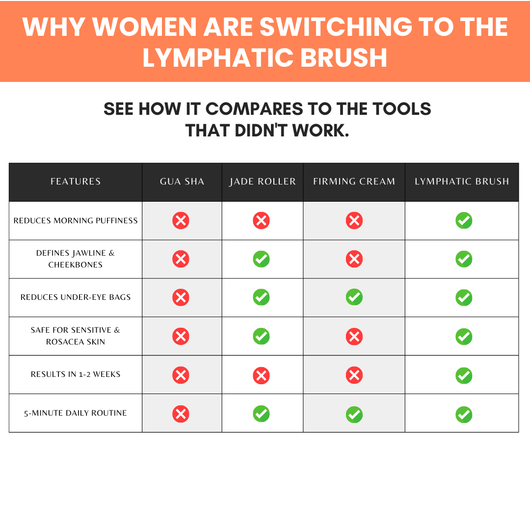 The Lymphatic Facial Brush